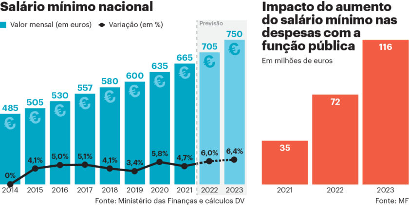 Em 2022 O Governo Planeia Subir O Salário Mínimo Rádio Portuense 8563